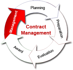 Contract Management Principles, Concepts & Practices